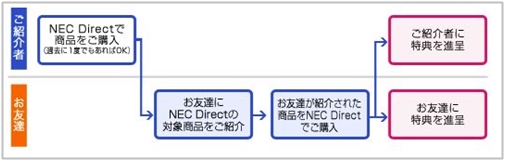 NECダイレクト友達紹介コード