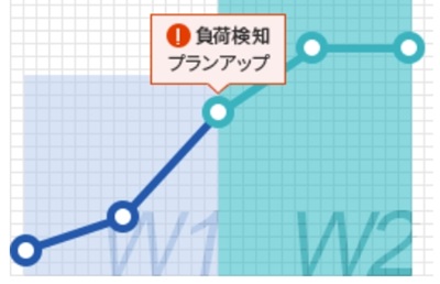 wpX Speedサーバーおすすめの料金プラン